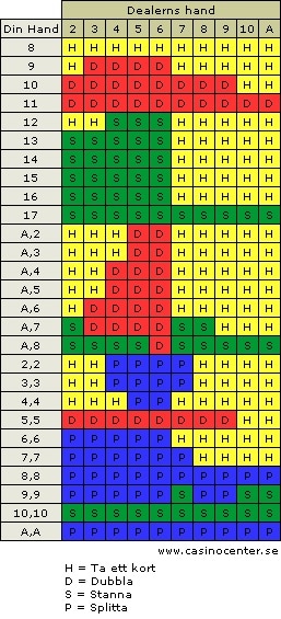 Black Jack strategitabell - lär dig grundstrategin