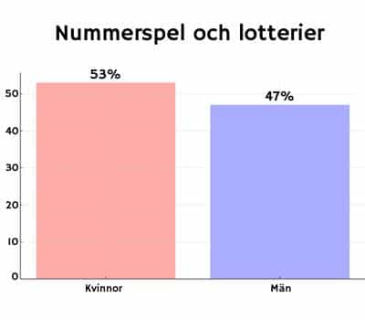 Diagram som visar att 53% av kvinnorna spelar på nummerspel och lotterier och att motsvarande andel för män är 47%