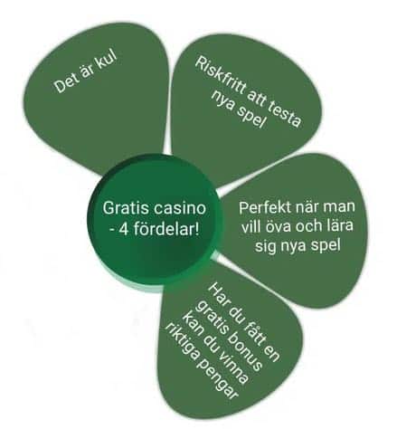 En bild som visar fyra fördelar med att spela gratis casino: Det är kul, riskfritt, ett bra sätt att öva på och om man spelar med en bonus kan man vinna riktiga pengar.